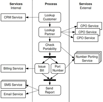 Number Porting Process