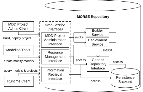 MORSE Architecture