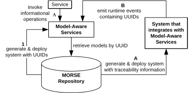 MORSE Overview