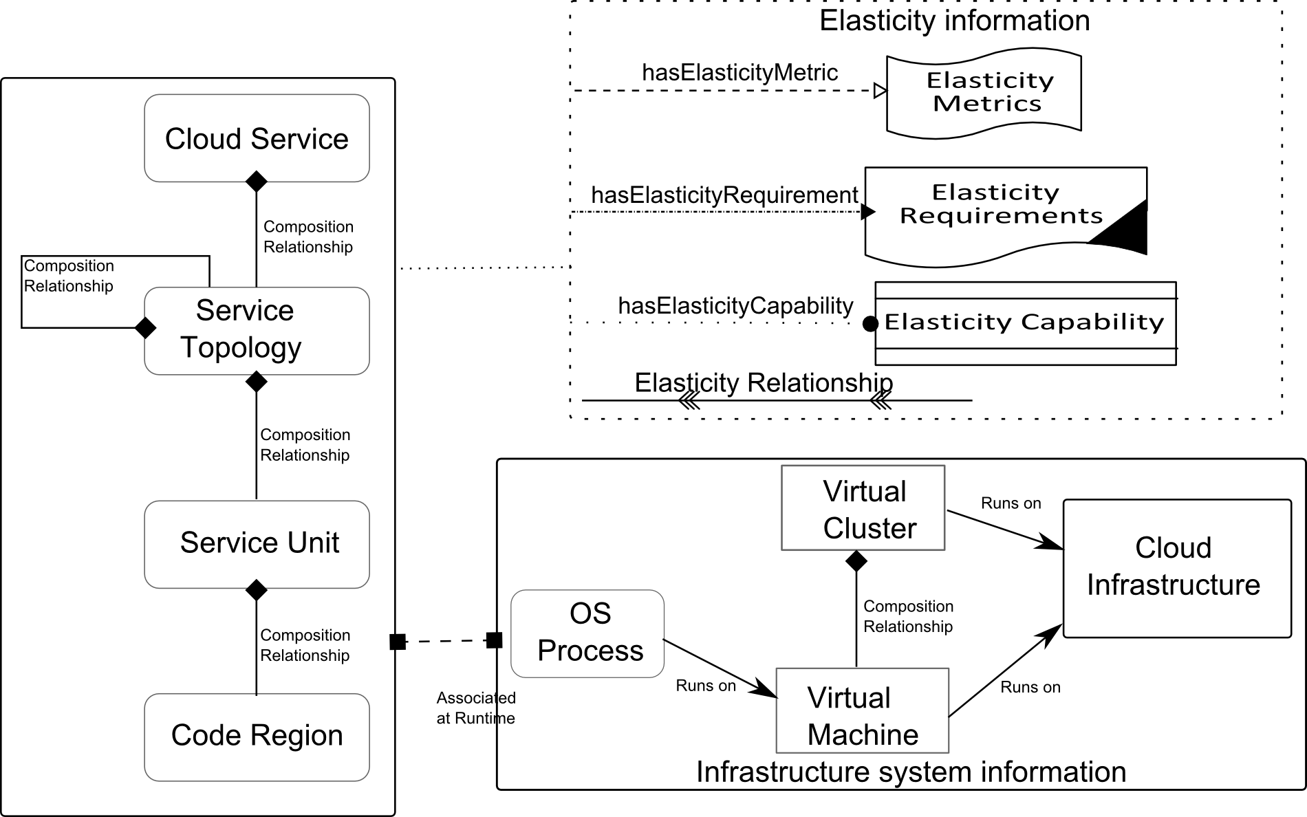 Cloud Service Model