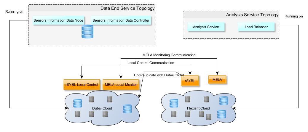 Multi-cloud Elasticity Control Example