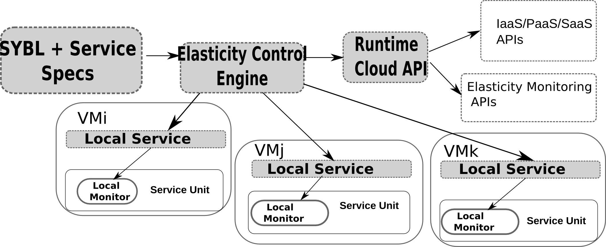 SYBL Runtime System