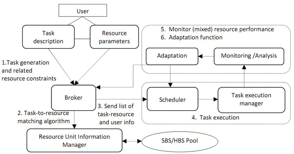 Simulation Framework