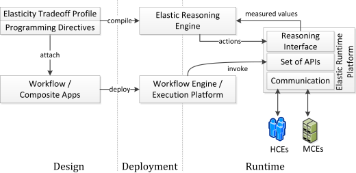 End-to-end Framework